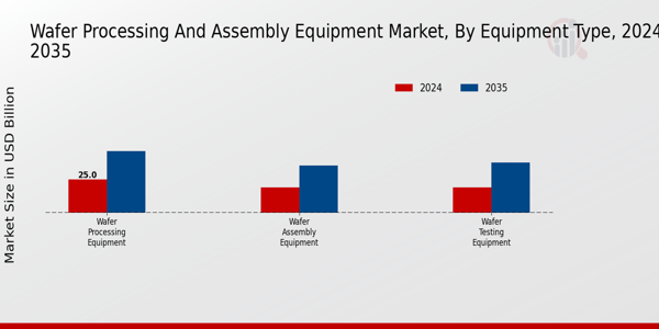 Wafer Processing And Assembly Equipment Market Segment