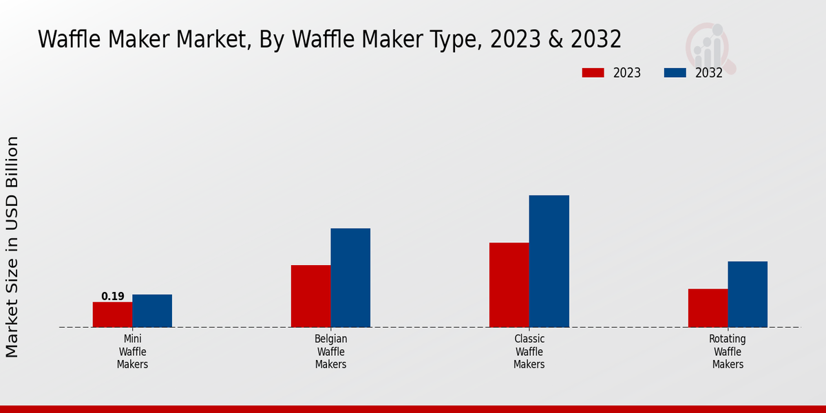 Waffle Maker Market Waffle Maker Type Insights  