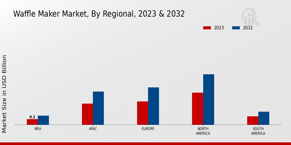 Waffle Maker Market Regional Insights  