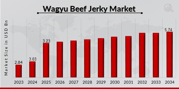 Wagyu Beef Jerky Market Overview