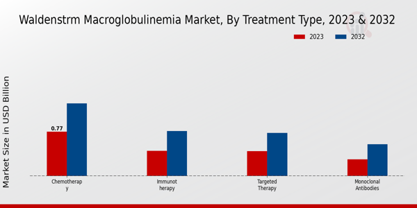 Waldenstrom Macroglobulinemia Market Treatment Type Insights  