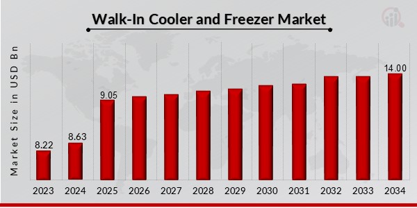 Walk-In Cooler and Freezer Market Overview