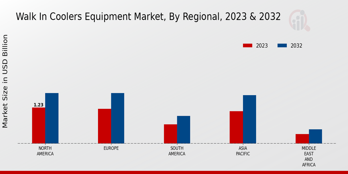 Walk In Coolers Equipment Market Regional