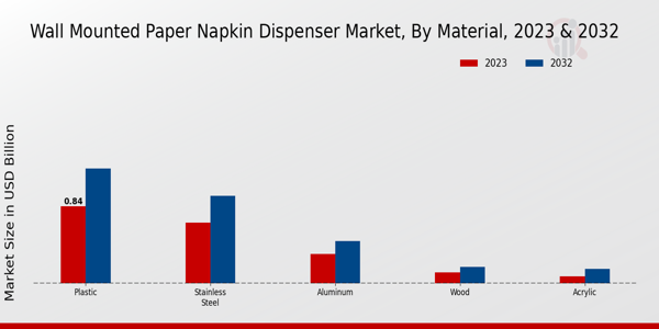 Wall-Mounted Paper Napkin Dispenser Market By Material