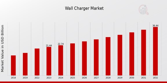 Wall Charger Market Overview