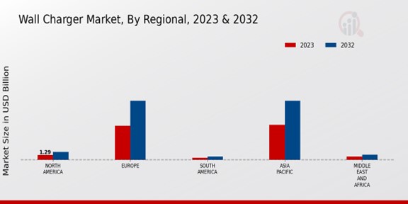 Wall Charger Market Regional Insights