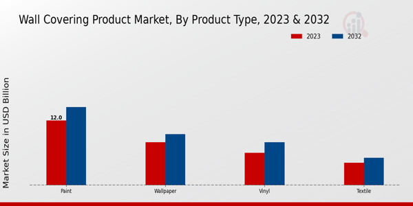 Wall Covering Product Market Product Type Insights