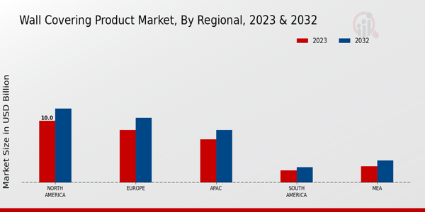 Wall Covering Product Market Regional Insights