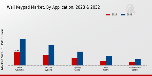 Wall Keypad Market Application Insights