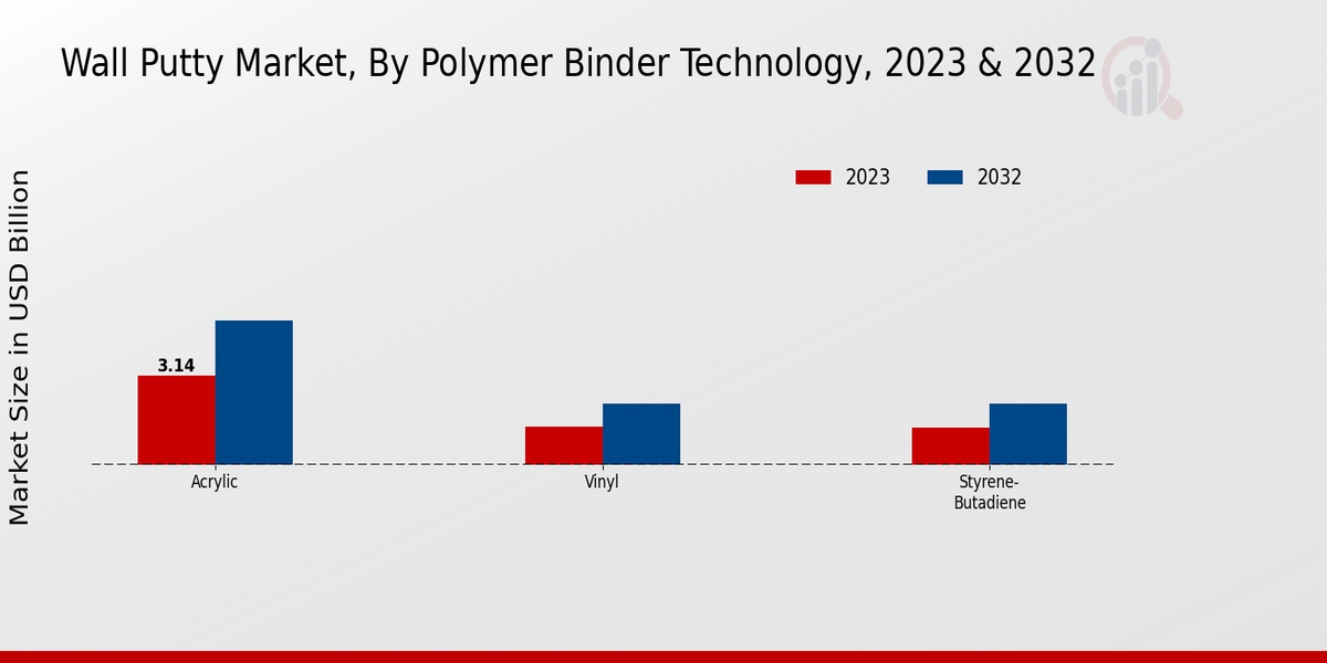 Wall Putty Market Polymer Binder Technology Insights  