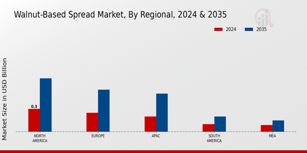 Walnut-Based Spread Market Regional Insights