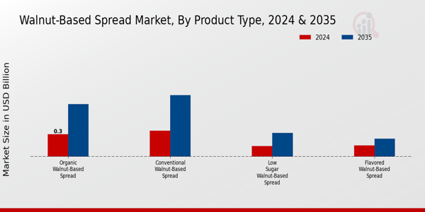 Walnut-Based Spread Market Segment Insights