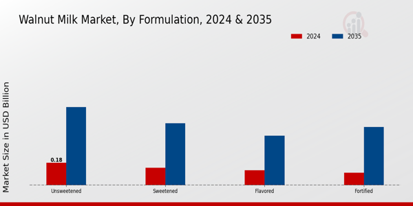 Walnut Milk Market Formulation Insights