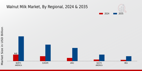 Walnut Milk Market Regional Insights