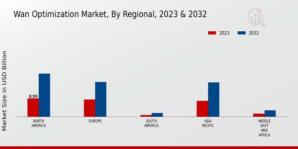 Wan Optimization Market Regional Inisghts