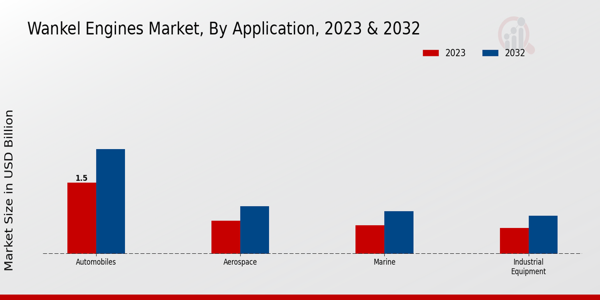 Wankel Engines Market Application