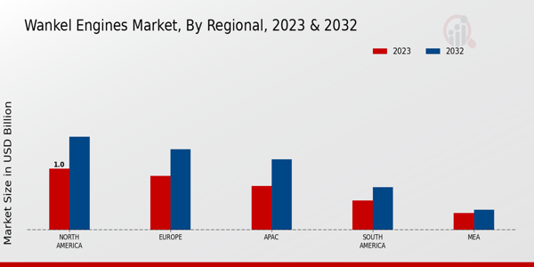 Wankel Engines Market Regional