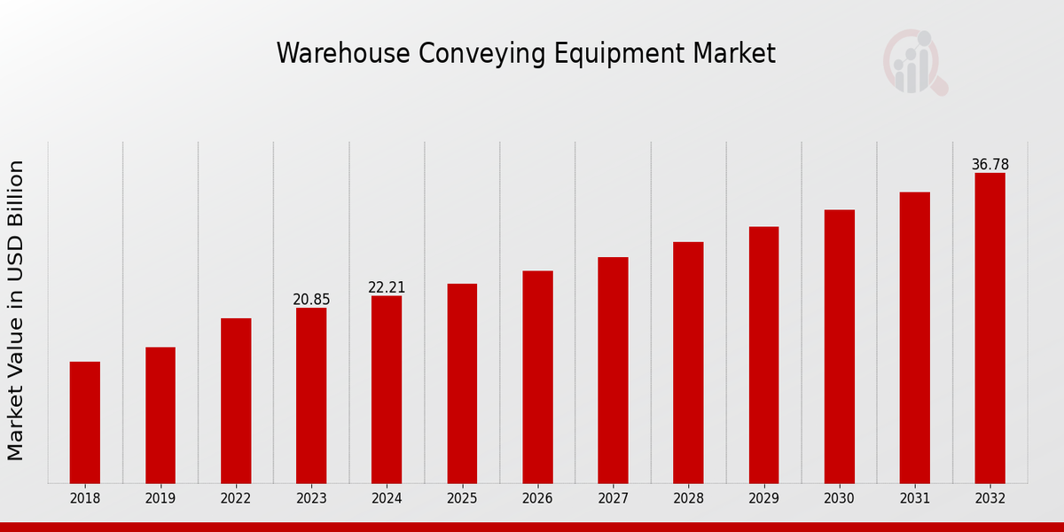 Warehouse Conveying Equipment Market Overview