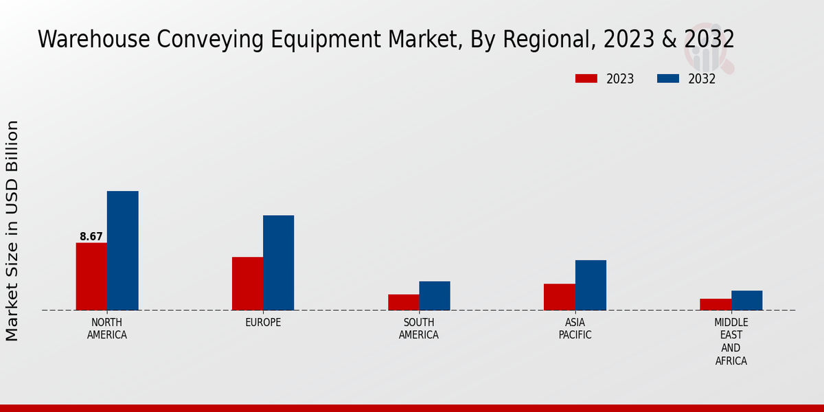 Warehouse Conveying Equipment Market Regional Insights  