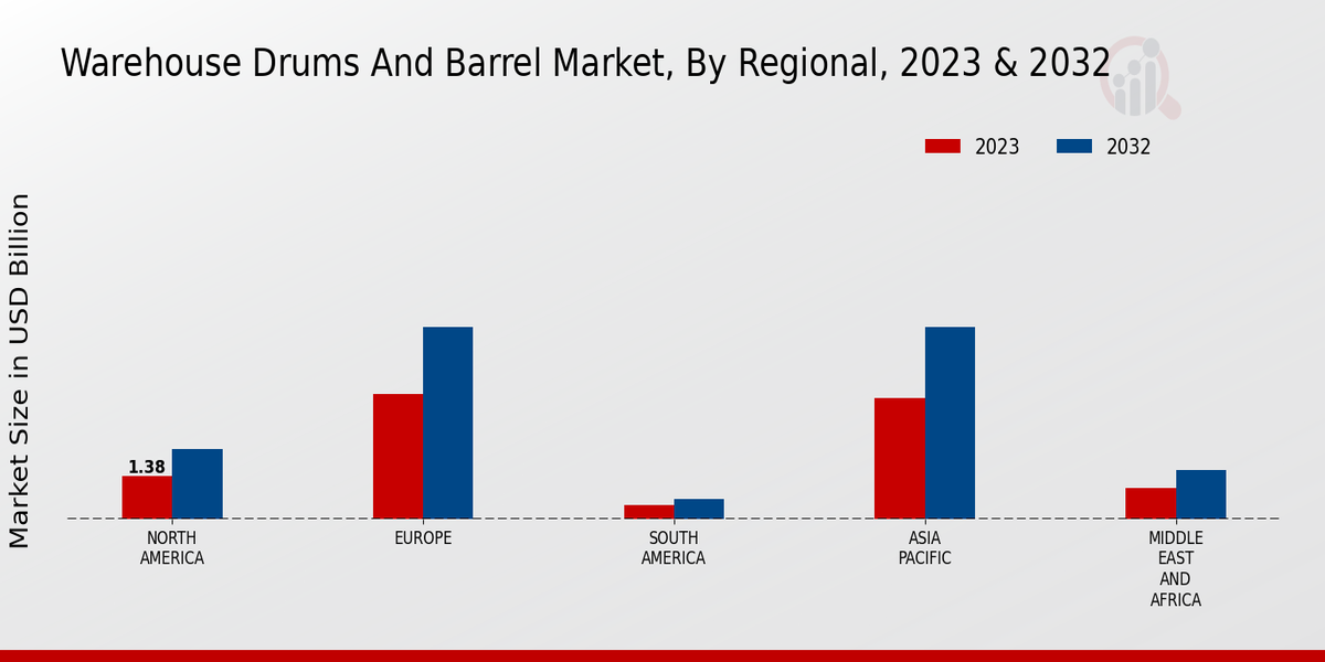 Warehouse Drums And Barrel Market Regional Insights  