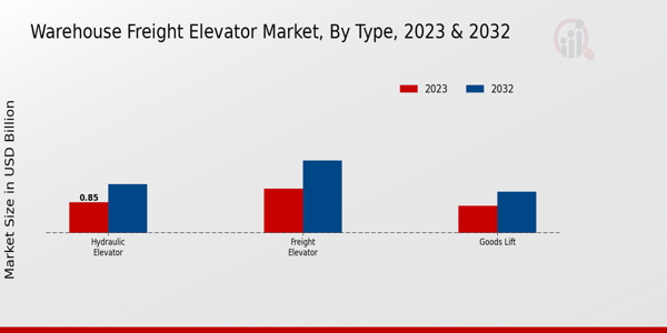 Warehouse Freight Elevator Market Type Insights