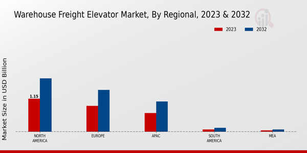 Warehouse Freight Elevator Market Regional Insights