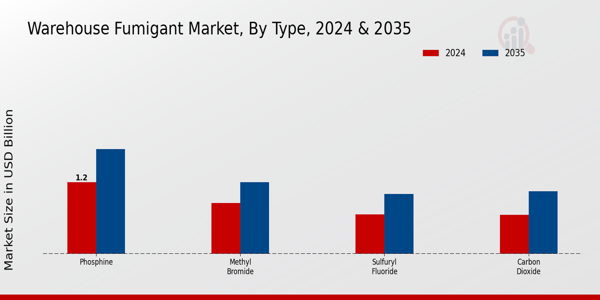 Warehouse Fumigant Market Type Insights