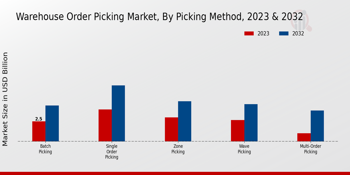 Warehouse Order Picking Market Type Insights