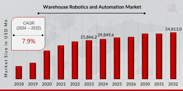 WAREHOUSE ROBOTICS AND AUTOMATION MARKET SIZE