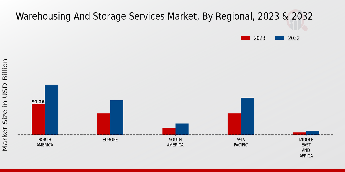 Warehousing And Storage Services Market Regional Insights  