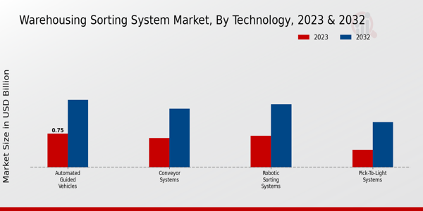 Warehousing Sorting System Market Technology Insights