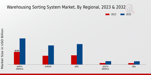 Warehousing Sorting System Market Regional Insights