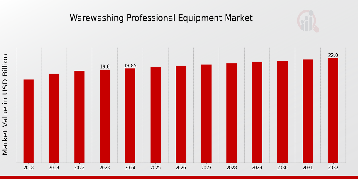 Warewashing Professional Equipment Market Overview