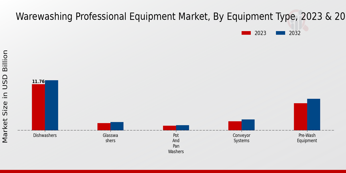 Warewashing Professional Equipment Market Equipment Type Insights  