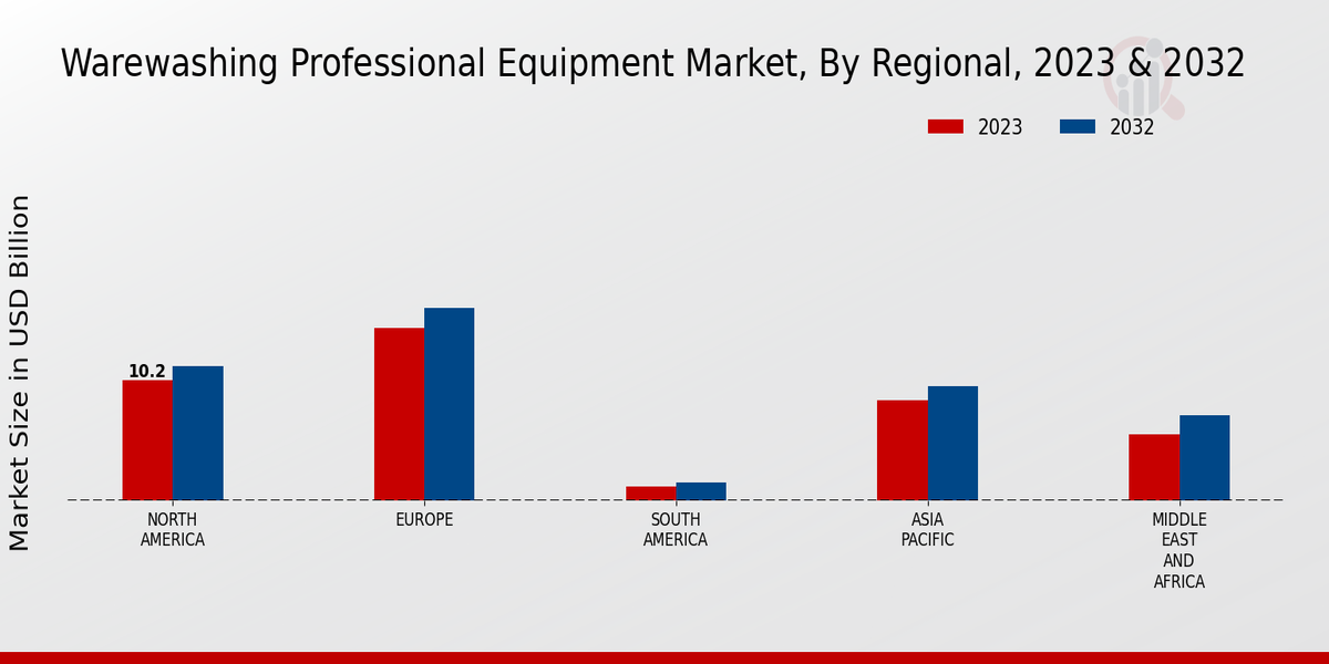 Warewashing Professional Equipment Market Regional Insights  