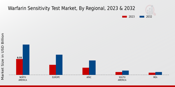 Warfarin Sensitivity Test Market Regional Insights  