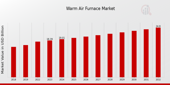 Warm Air Furnace Market Overview