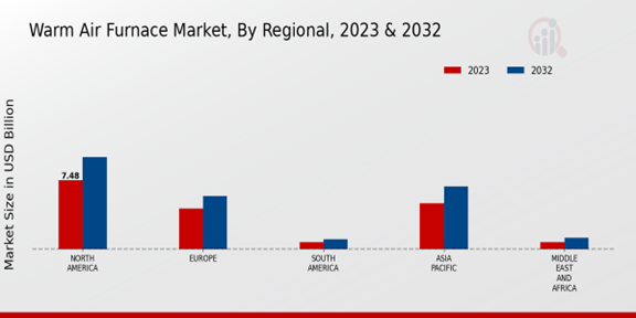 Warm Air Furnace Market Regional