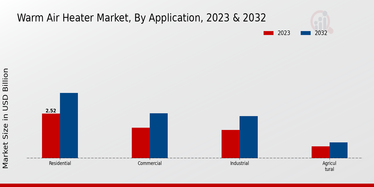 Warm Air Heater Market Application Insights