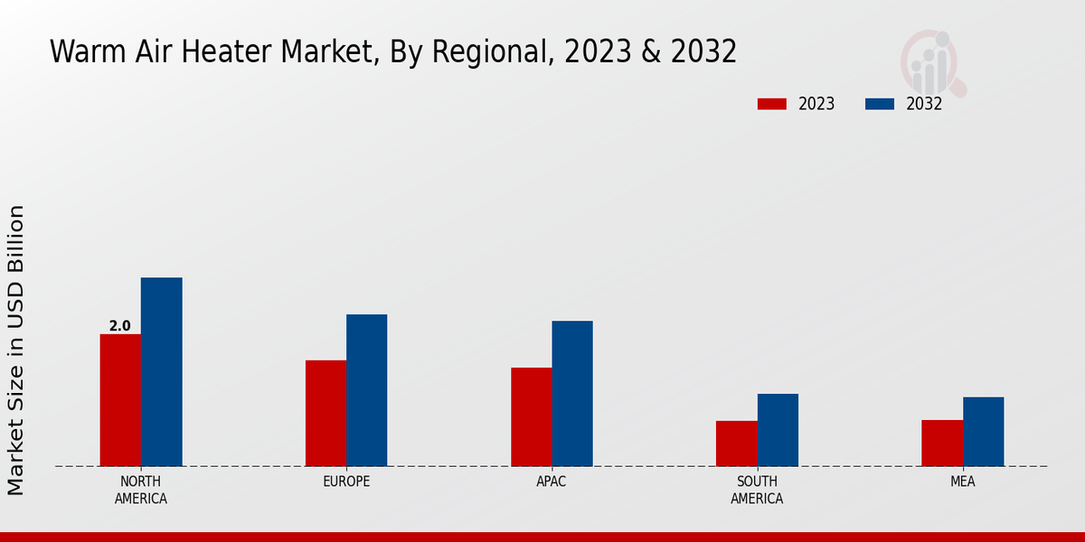 Warm Air Heater Market Regional Insights