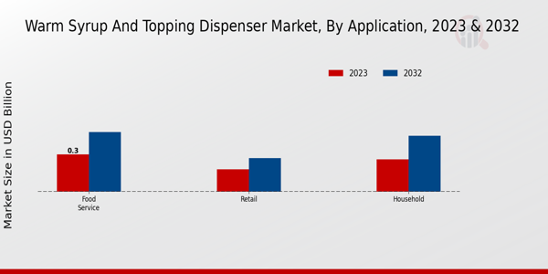 Warm Syrup and Topping Dispenser Market Application Insights   