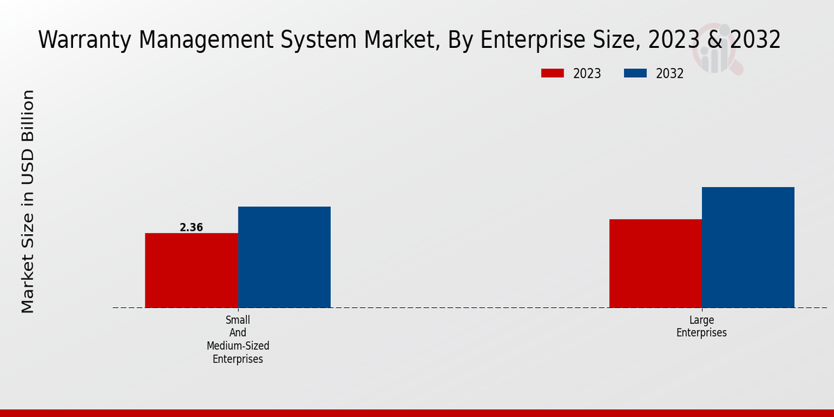 Warranty Management System Market Enterprise Size