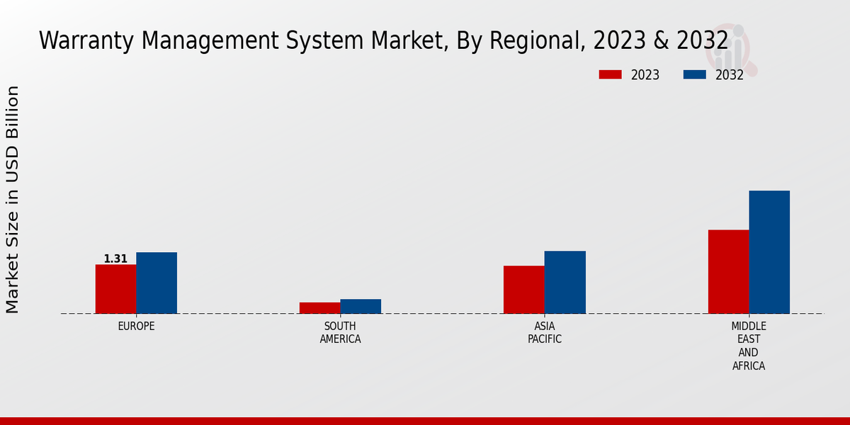 Warranty Management System Market Regional