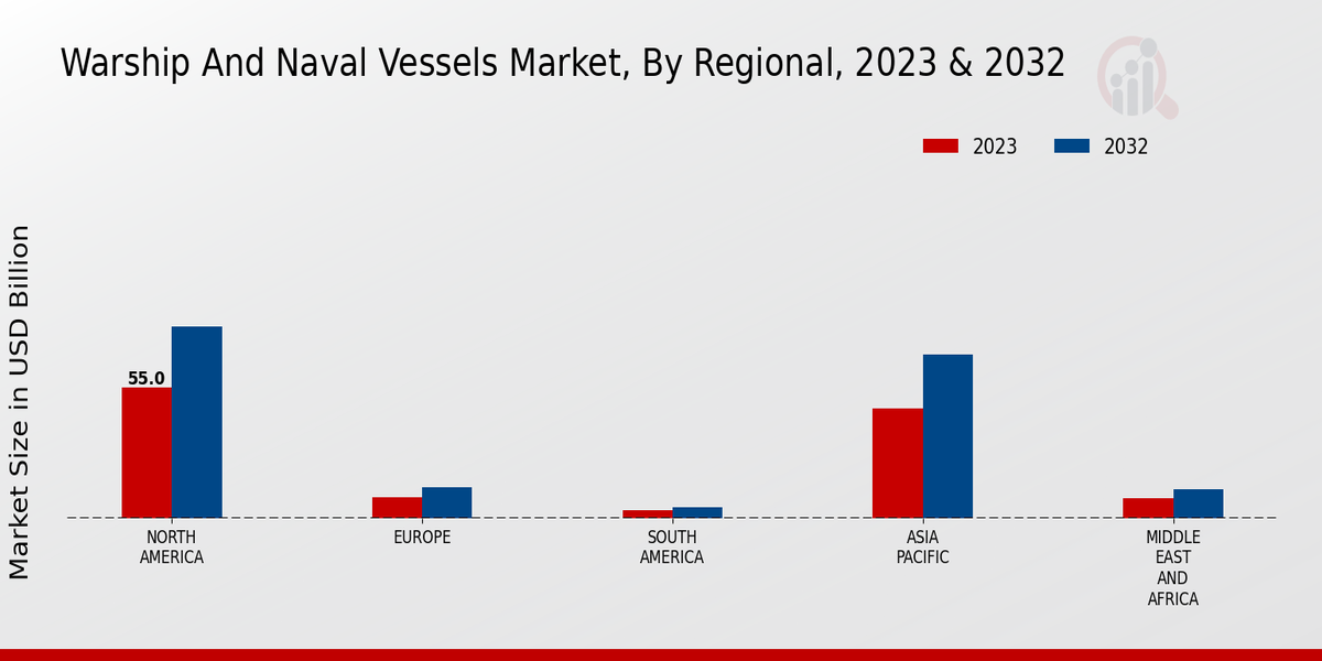 Warship And Naval Vessels Market Regional