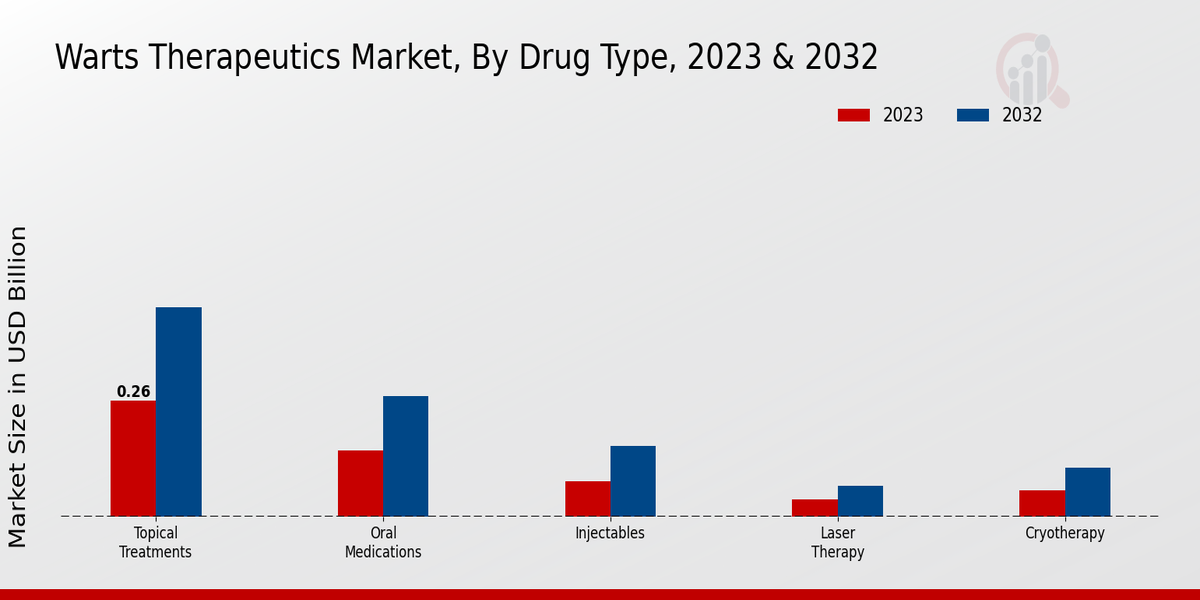 Warts Therapeutics Market Drug Type Insights