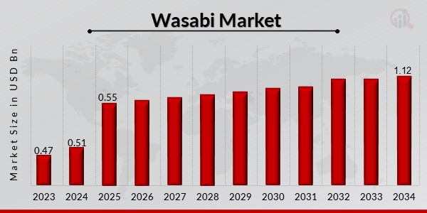 Wasabi Market Overview