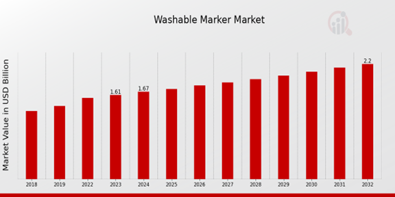 Washable Marker Market Overview