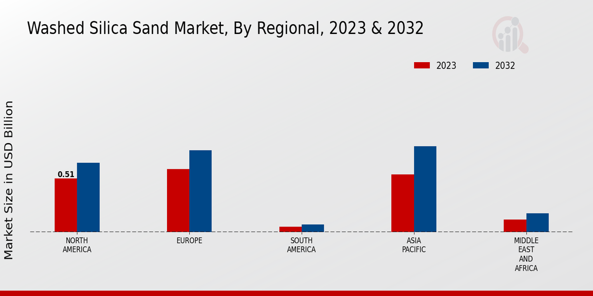 Washed Silica Sand Market Regional Insights  