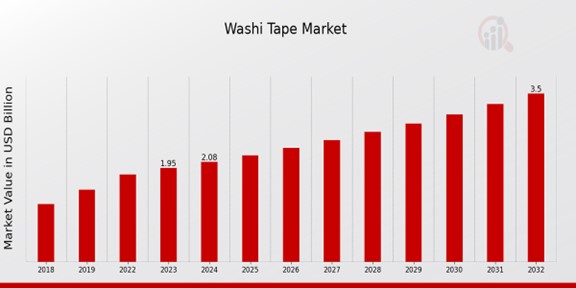 Washi Tape Market Overview