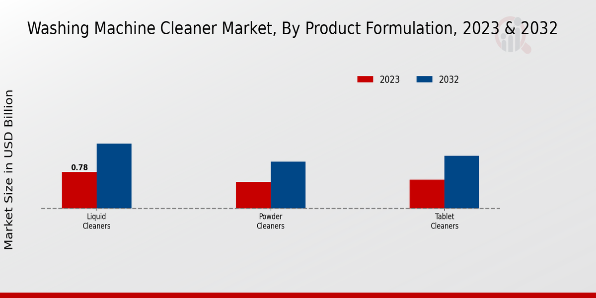 Washing Machine Cleaner Market Product Formulation Insights